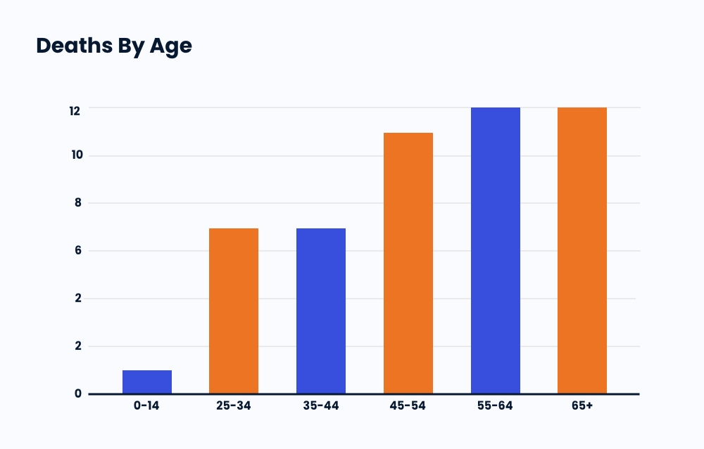 Deaths By Age