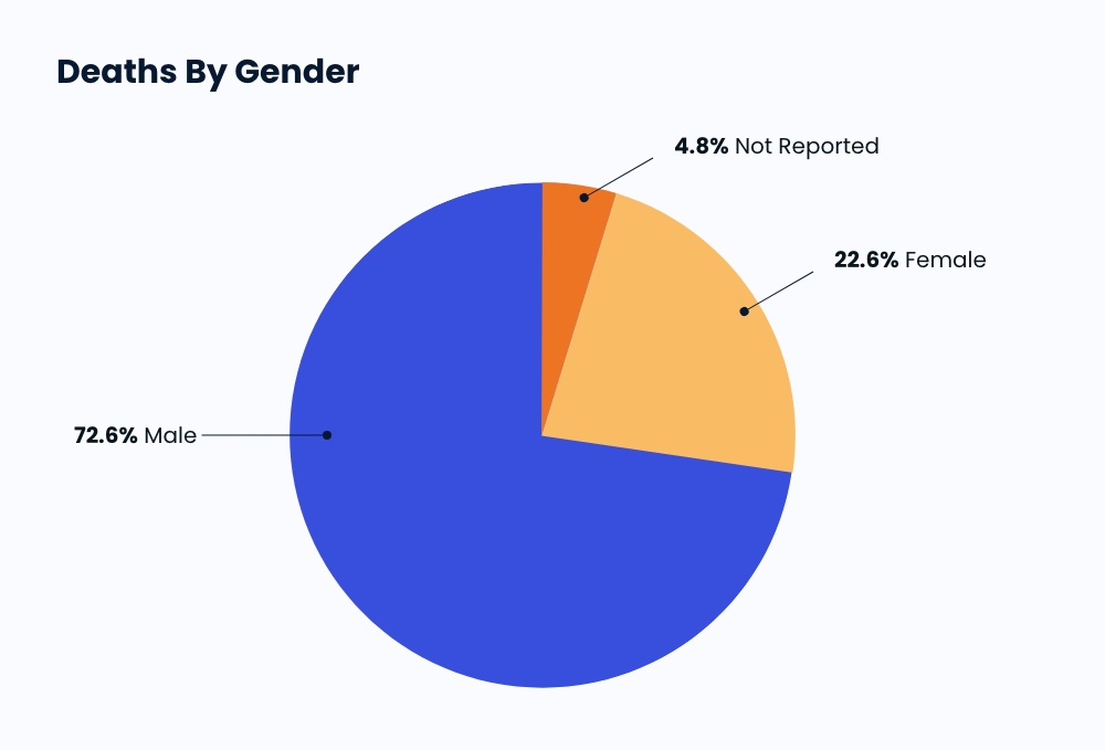 Deaths By Gender