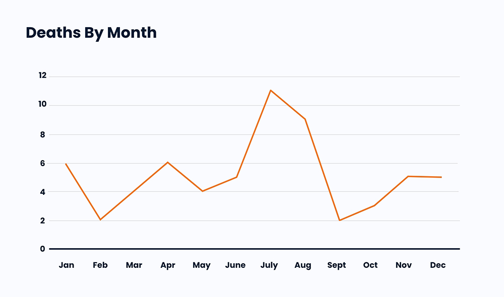 Deaths By Month