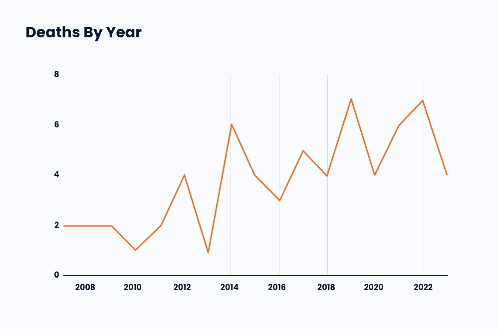 Deaths By Year